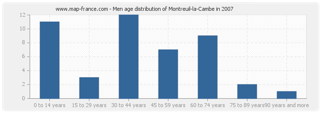Men age distribution of Montreuil-la-Cambe in 2007