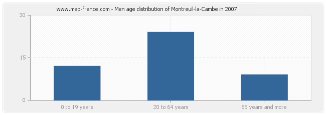 Men age distribution of Montreuil-la-Cambe in 2007