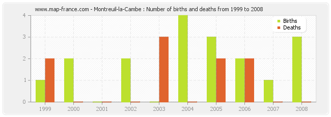 Montreuil-la-Cambe : Number of births and deaths from 1999 to 2008