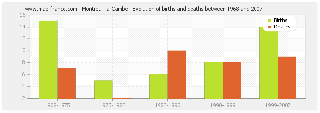 Montreuil-la-Cambe : Evolution of births and deaths between 1968 and 2007