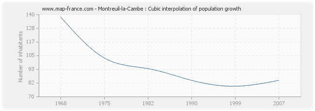 Montreuil-la-Cambe : Cubic interpolation of population growth