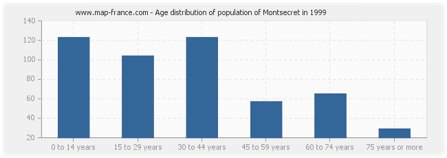 Age distribution of population of Montsecret in 1999