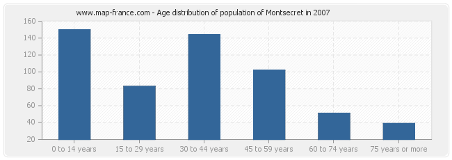 Age distribution of population of Montsecret in 2007