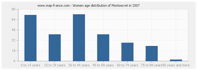 Women age distribution of Montsecret in 2007