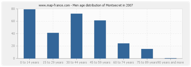 Men age distribution of Montsecret in 2007
