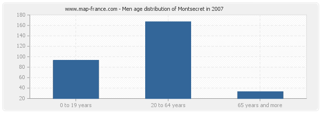 Men age distribution of Montsecret in 2007
