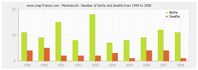 Montsecret : Number of births and deaths from 1999 to 2008