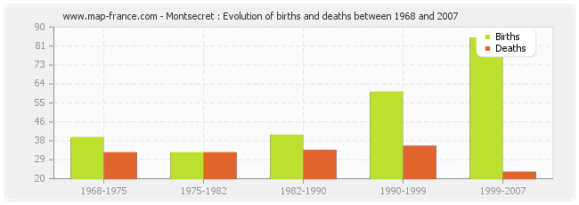 Montsecret : Evolution of births and deaths between 1968 and 2007