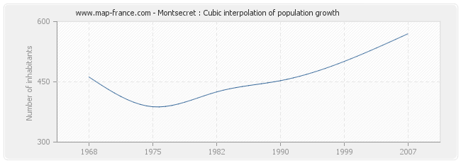 Montsecret : Cubic interpolation of population growth