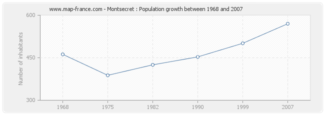 Population Montsecret