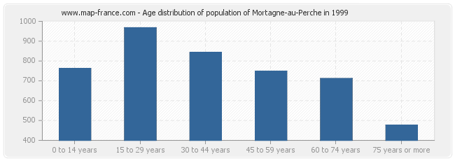 Age distribution of population of Mortagne-au-Perche in 1999