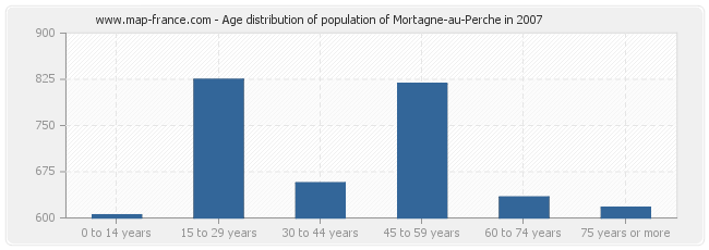 Age distribution of population of Mortagne-au-Perche in 2007