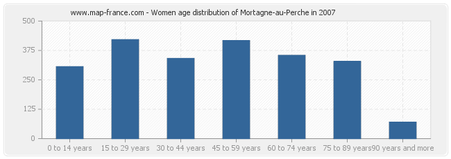Women age distribution of Mortagne-au-Perche in 2007