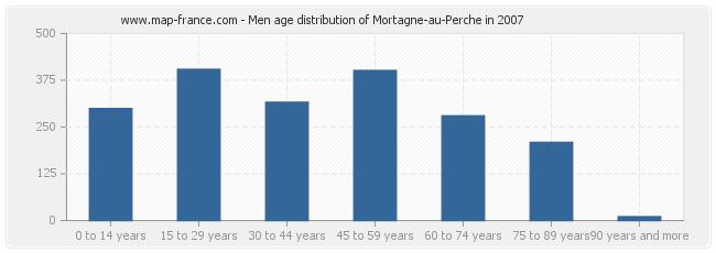 Men age distribution of Mortagne-au-Perche in 2007