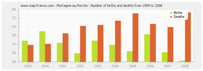 Mortagne-au-Perche : Number of births and deaths from 1999 to 2008