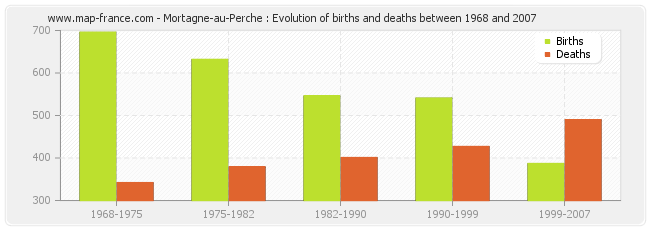 Mortagne-au-Perche : Evolution of births and deaths between 1968 and 2007