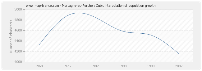 Mortagne-au-Perche : Cubic interpolation of population growth