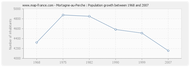Population Mortagne-au-Perche