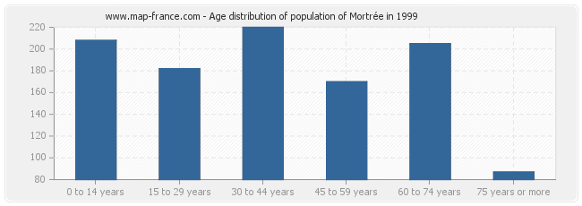 Age distribution of population of Mortrée in 1999