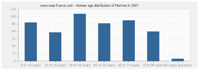Women age distribution of Mortrée in 2007