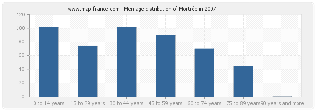 Men age distribution of Mortrée in 2007