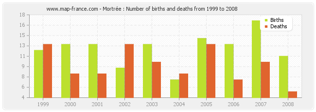 Mortrée : Number of births and deaths from 1999 to 2008