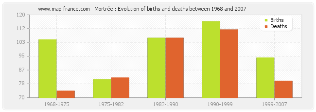 Mortrée : Evolution of births and deaths between 1968 and 2007