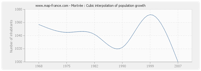 Mortrée : Cubic interpolation of population growth
