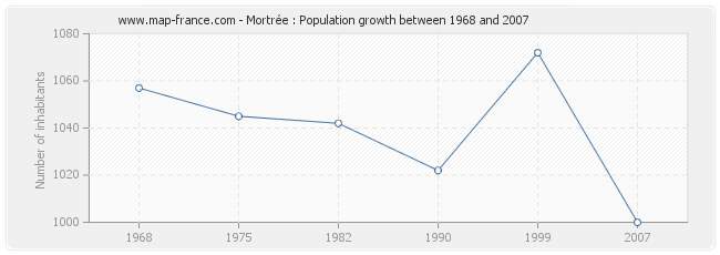 Population Mortrée