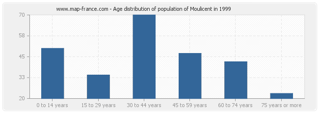 Age distribution of population of Moulicent in 1999
