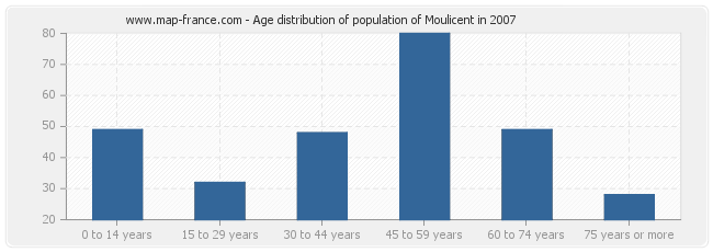 Age distribution of population of Moulicent in 2007