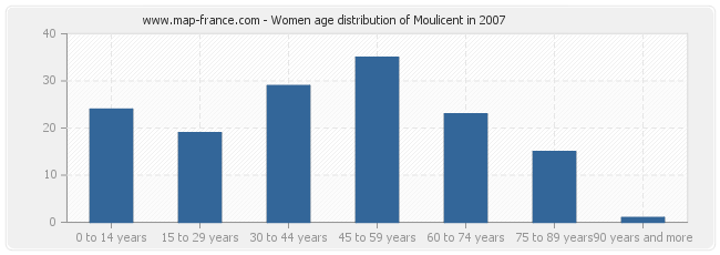 Women age distribution of Moulicent in 2007