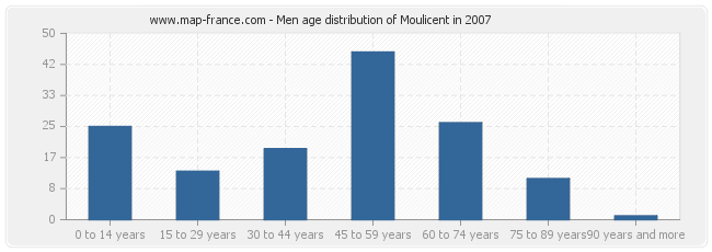 Men age distribution of Moulicent in 2007