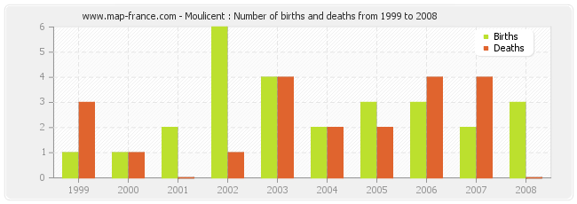 Moulicent : Number of births and deaths from 1999 to 2008