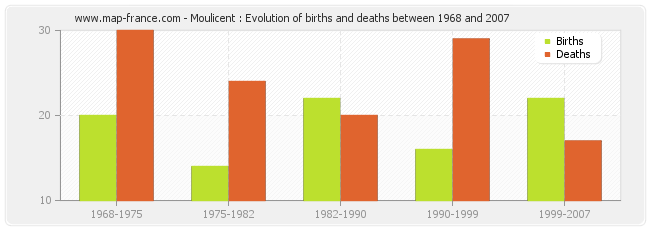 Moulicent : Evolution of births and deaths between 1968 and 2007
