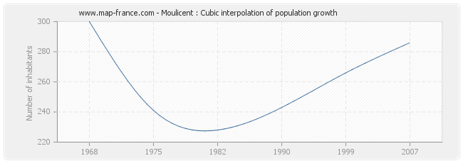 Moulicent : Cubic interpolation of population growth