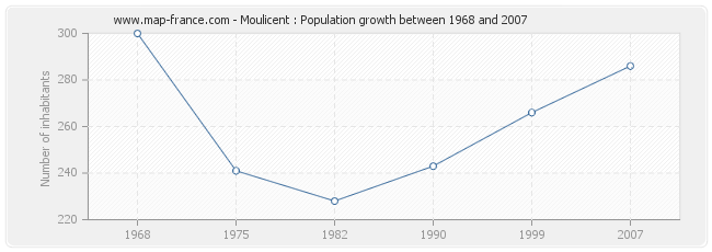 Population Moulicent