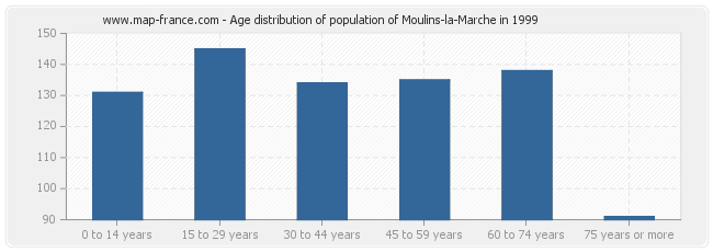 Age distribution of population of Moulins-la-Marche in 1999