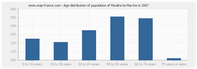 Age distribution of population of Moulins-la-Marche in 2007