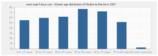 Women age distribution of Moulins-la-Marche in 2007