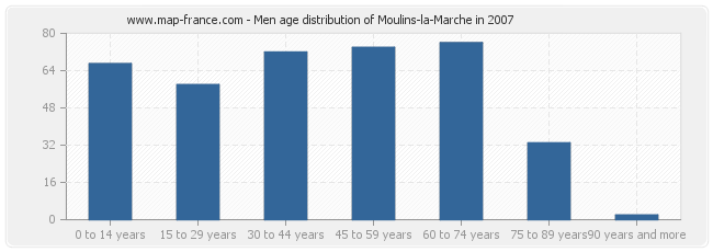 Men age distribution of Moulins-la-Marche in 2007