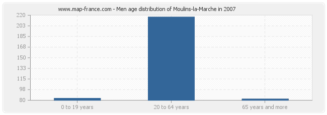 Men age distribution of Moulins-la-Marche in 2007