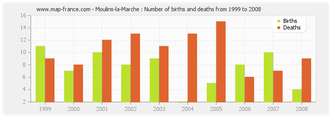 Moulins-la-Marche : Number of births and deaths from 1999 to 2008