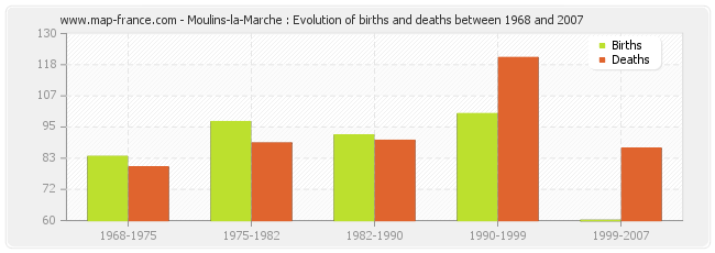 Moulins-la-Marche : Evolution of births and deaths between 1968 and 2007