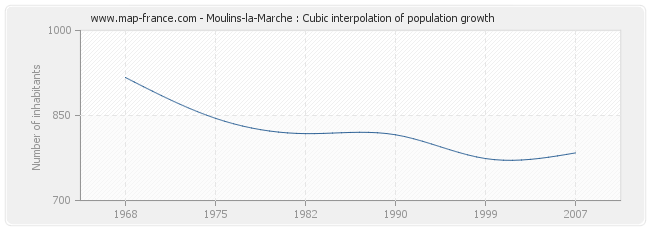 Moulins-la-Marche : Cubic interpolation of population growth