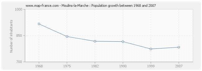 Population Moulins-la-Marche
