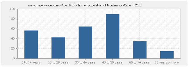 Age distribution of population of Moulins-sur-Orne in 2007