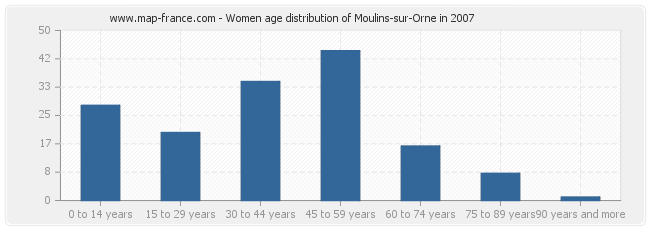 Women age distribution of Moulins-sur-Orne in 2007