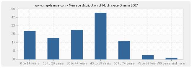 Men age distribution of Moulins-sur-Orne in 2007
