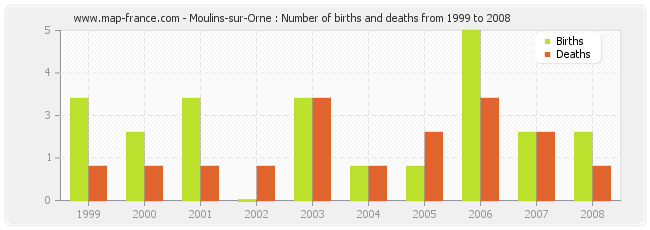 Moulins-sur-Orne : Number of births and deaths from 1999 to 2008